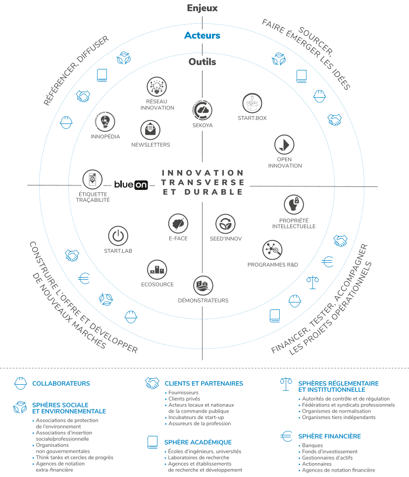 Infographie de l’innovation transversale et durable : enjeux, acteurs, outils.