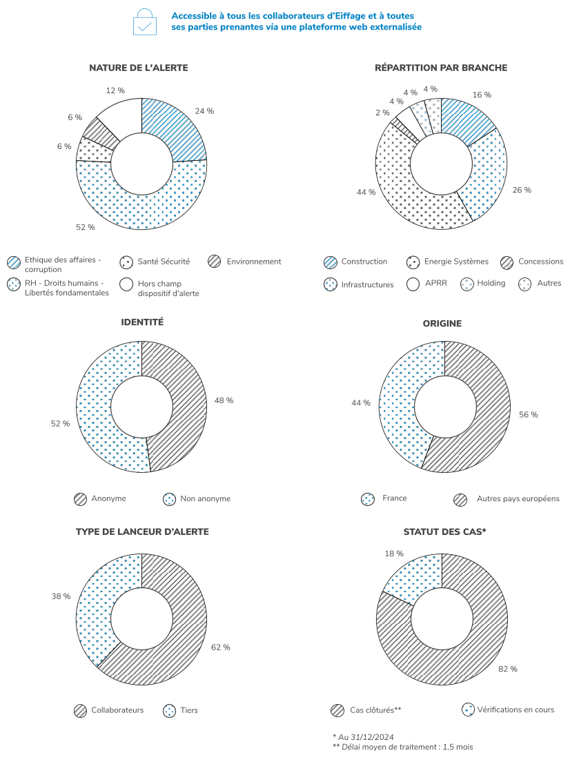 Six graphes présentant les grands traits du système d’alerte professionnel : nature de l’alerte, répartition par branche, identité, origine, type de lanceur d’alerte, statut des cas.