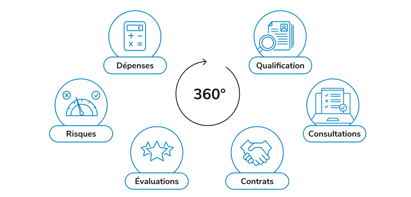 Le processus comporte 6 étapes pour une analyse à 360 degrés des fournisseurs : qualification, consultation, contrats, évaluations, risques, dépenses.