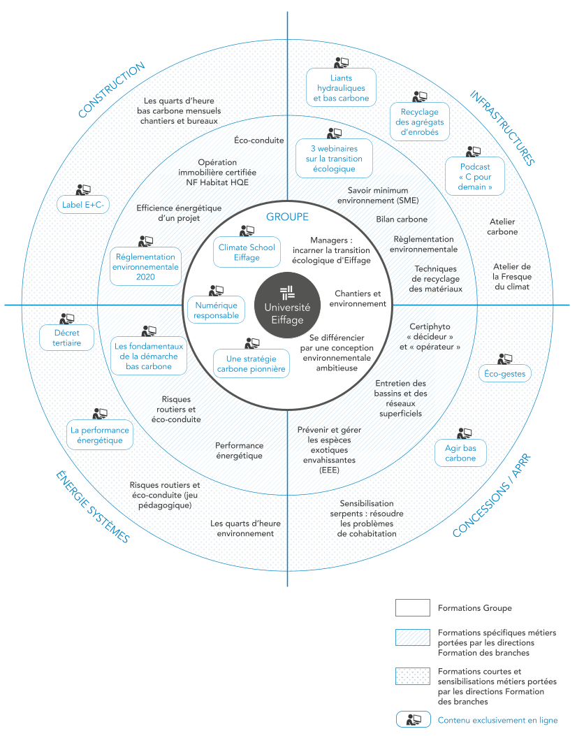 Infographie des formations environnementales d’Eiffage : Construction, Infrastructures, Concessions/A P R R, Énergie Systèmes