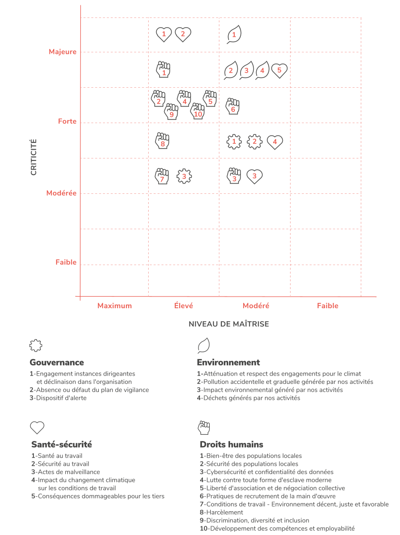 Infographie répartissant les risques gouvernance, santé-sécurité, environnement, droits humains par criticité et niveau de maîtrise.