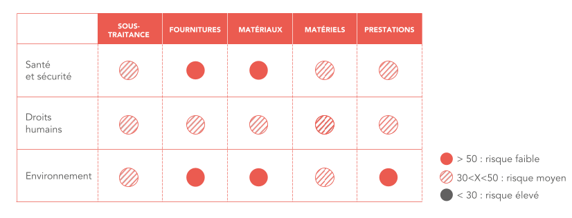 Synthèse de l’évaluation des fournisseurs par secteur et par type de risques.
Dans le domaine de la santé et sécurité, la sous-traitance, les matériels et les prestations sont à un risque moyen ; les fournitures et les matériaux à un risque faible.
Dans le domaine des droits humains, la sous-traitance, les matériels, les fournitures, les matériaux et les prestations sont à un risque moyen.
Dans le domaine de l’environnement, la sous-traitance et les matériels sont à un risque moyen ; les fournitures, les prestations et les matériaux sont à un risque faible.
