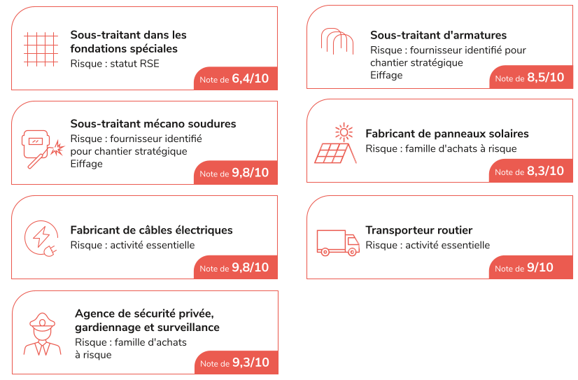 Synthèse de l’audit des fournisseurs par type de prestation.
Les sous-traitants dans les fondations spéciales ont obtenu une note de 6,4 sur 10. Le risque principal est le statut R S E.
Les sous-traitants d’armatures ont obtenu une note de 8,5 sur 10. Risque : fournisseur identifié pour chantier stratégique.
Les sous-traitants mécano-soudure ont obtenu une note de 9,8 sur 10. Risque : fournisseur identifié pour chantier stratégique.
Les fabricants de panneaux solaires ont obtenu une note de 8,3 sur 10. Risque : famille d’achats à risque.
Les fabricants de câbles électriques ont obtenu une note de 9,8 sur 10. Risque : activité essentielle.
Les transporteurs routiers ont obtenu une note de 9 sur 10. Risque : activité essentielle.
Les agences de sécurité privée, gardiennage et surveillance ont obtenu une note de 9,3 sur 10. Risque : famille d’achats à risque.