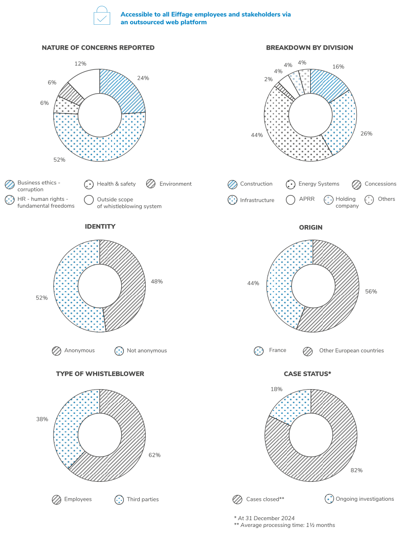 Six graphs presenting the main features of the professional whistleblowing system: nature of the alert, breakdown by division, identity, origin, type of whistleblower, status of cases.