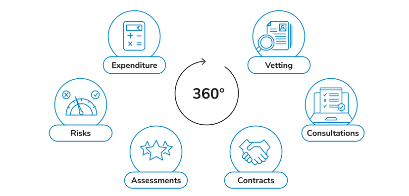 The process includes six steps for a 360-degree analysis of suppliers: qualification, consultation, contracts, assessments, risks, expenses.