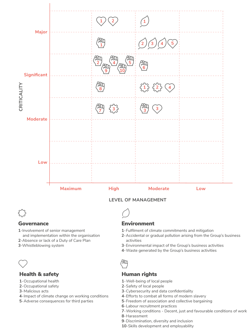 Infographic breaking down governance, health and safety, environment, human rights risks by criticality and level of control.
