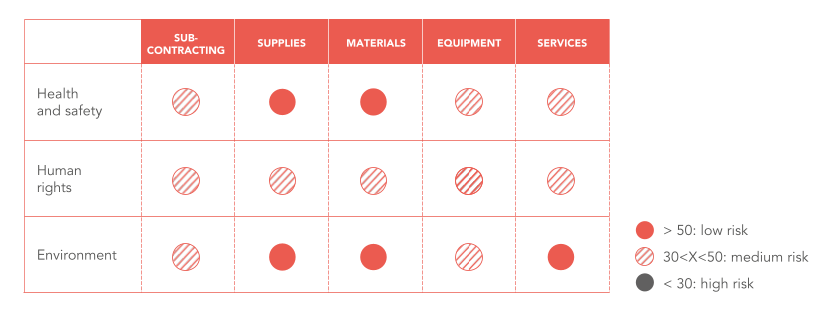 Summary of the assessment of suppliers by sector and type of risk.
In the field of health and safety, subcontracting, equipment and services are at an average risk; low-risk supplies and materials.
In the area of human rights, subcontracting, equipment, supplies, materials and services are at medium risk.
As regards the environment, subcontracting and equipment are at medium risk; supplies, services and materials are at low risk.