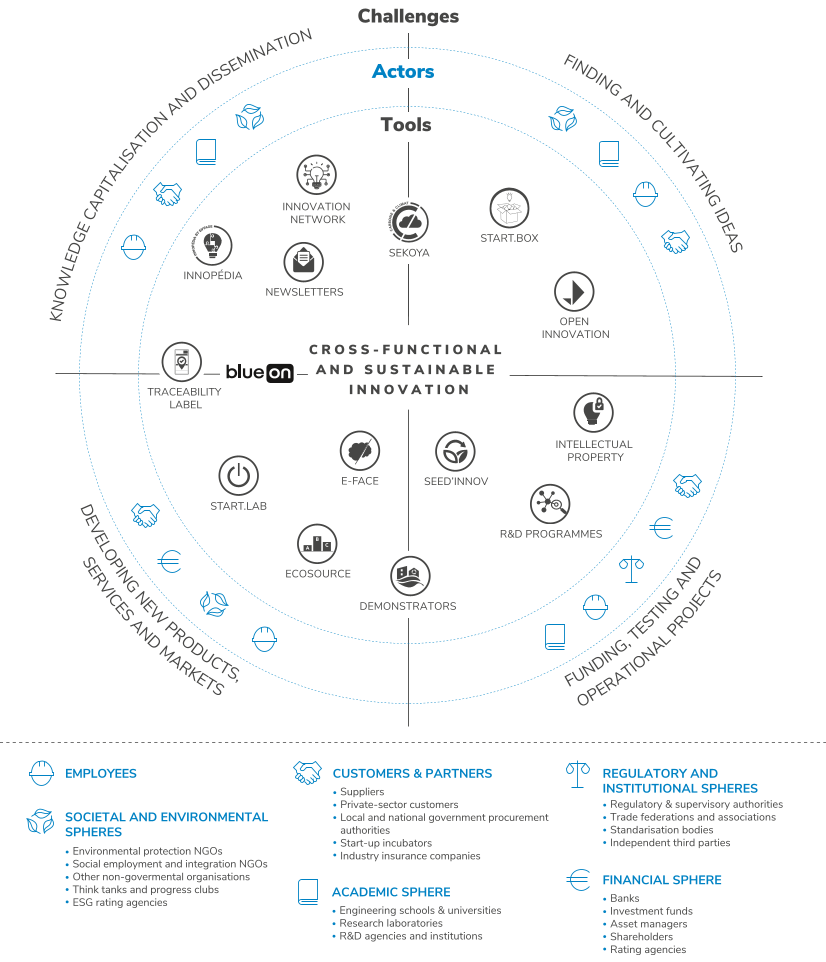 Cross-functional and sustainable innovation infographic: challenges, players, tools.