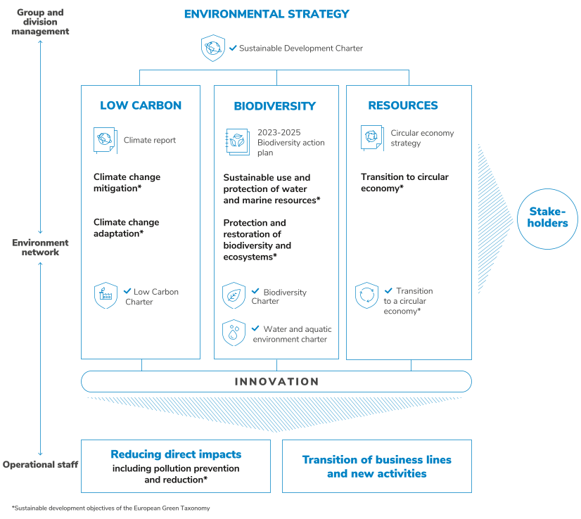 Infographic of the Group’s environmental strategy